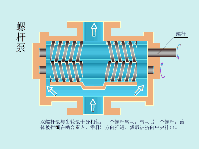 螺杆泵的工作原理图片