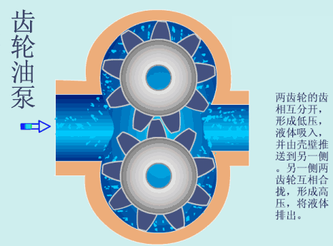 齿轮油泵的工作原理图片