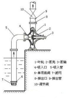 卧式离心泵简置安装图片