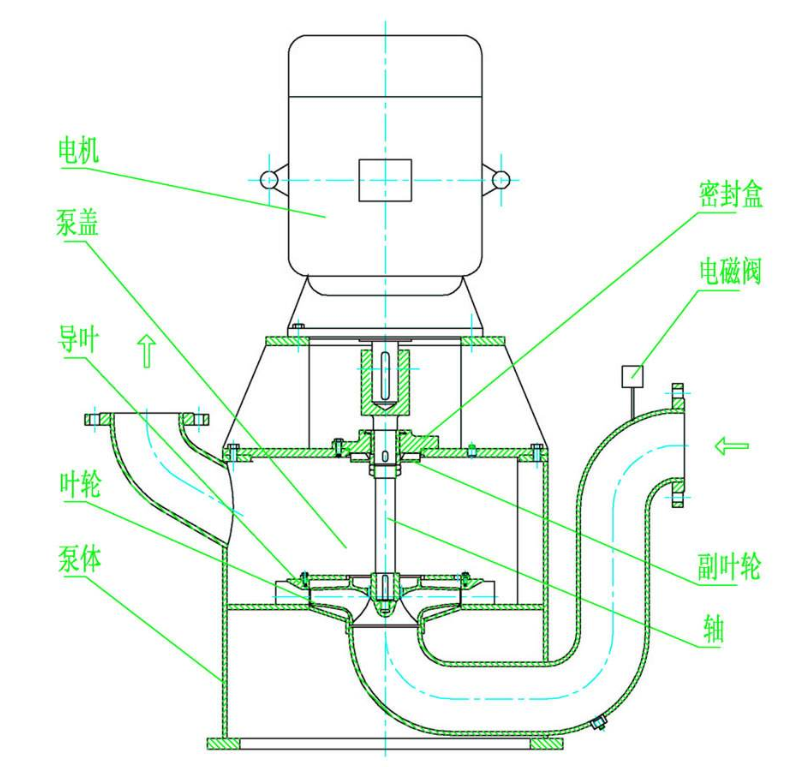 无密封自控自吸泵工作原理图