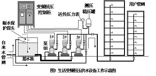 变频调速给水装置的条件
