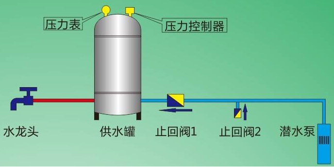亚州成人阴蒂在线播放 全自动无塔供水设备常见故障及处理方法