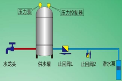 深井变频供水设备怎么调试加压